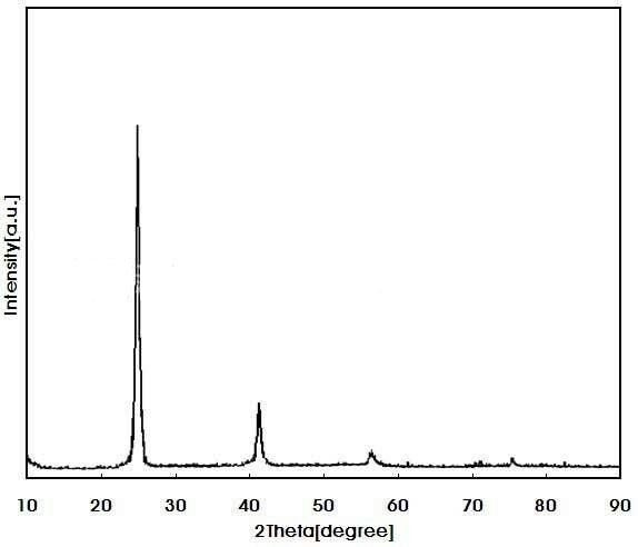 Comment analyser les modèles XRD