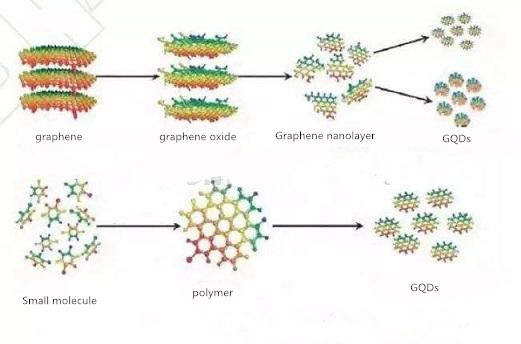 Un article sur la compréhension des propriétés, de la synthèse et des applications des points quantiques de graphène