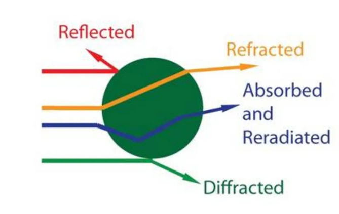 Quels sont les avantages des trois technologies de caractérisation de la taille des particules de nanopoudres